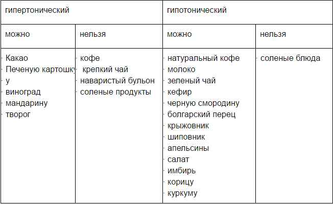 Питание при гипертоническом и гипотоническом типе ВСД