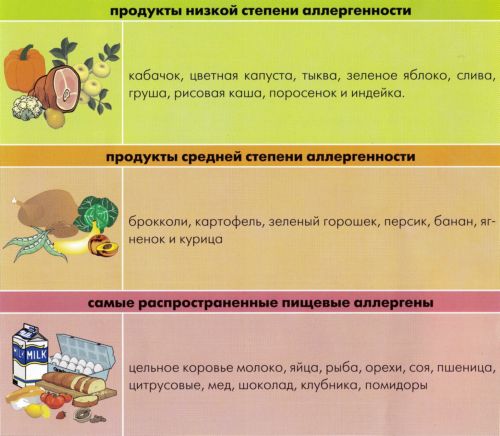 Аллергенные продукты