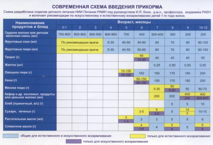 Таблица ввода прикорма